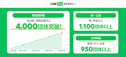 LINE Pay 請求書支払い、導入数4,000団体突破