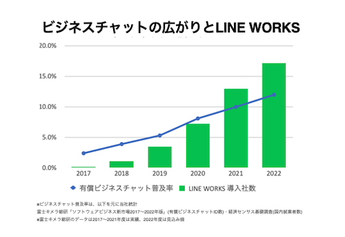 組織を超えたビジネスコミュニケーションの活性化を実現させる「LINE WORKS」どうしの外部接続数は84万人、昨年の1.7倍を記録する好調な結果に