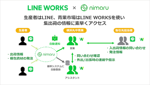 集出荷連絡サービス「nimaru」と「LINE WORKS」をAPI連携し、納品のやり取りを効率化